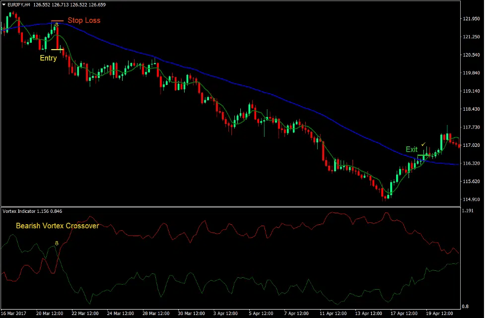 Ma Vortex Forex Trading Strategy - Premium Colorful Illustration Gallery - Retina