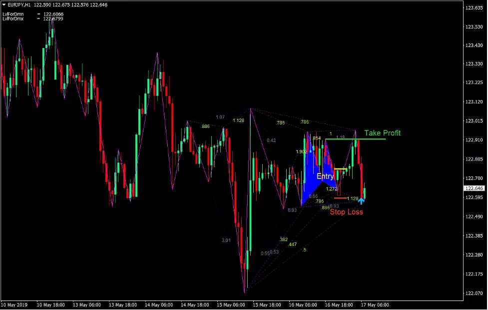 Gartley Pattern Forex Trading Strategy - Creative Vintage Photo - Desktop