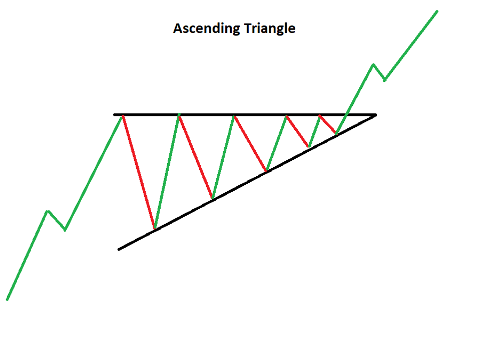 Learn How To Commerce Ascending And Descending Triangle Patterns - Best Dark Designs in Mobile