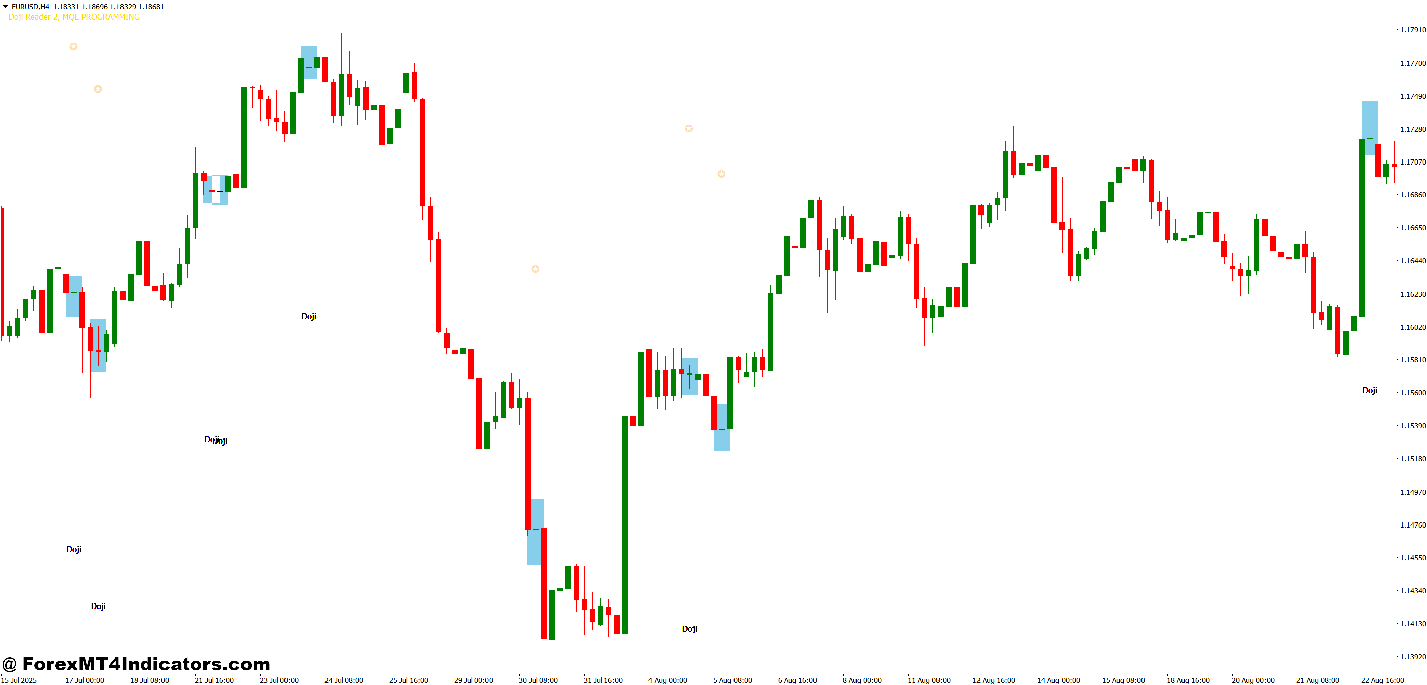MT4 Doji Indicator