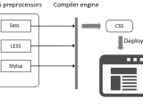 Css Preprocessors
