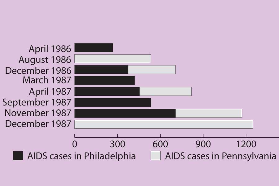 Moments in HIV/AIDS history - Philadelphia Gay News
