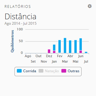 Agora é manter a média e não repetir os meses iniciais