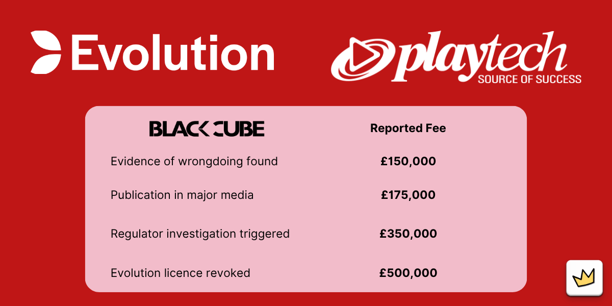 A newly revealed court filing in New Jersey shows Playtech allegedly authorised up to £500,000 in incentive payments to private intelligence firm Black Cube in an attempt to gather evidence against rival Evolution Gaming — potentially leading to its licence being revoked.