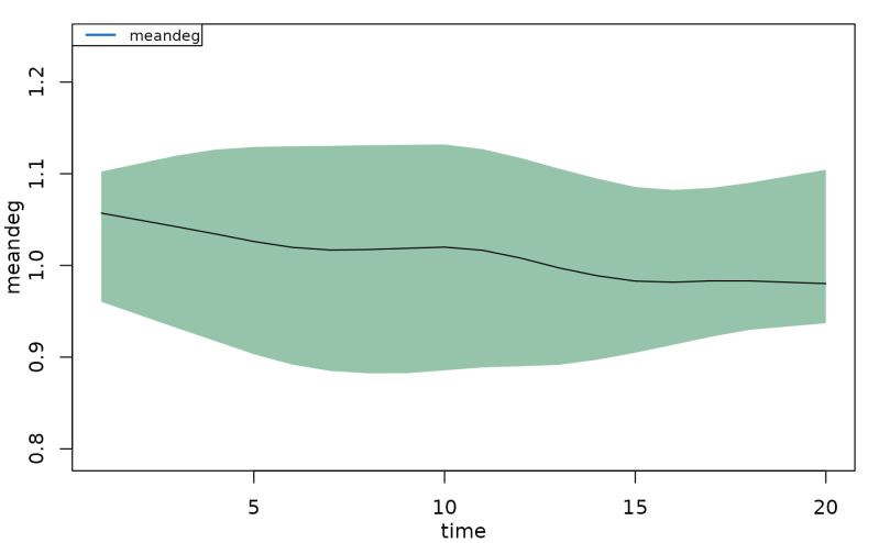 Plot Data From A Stochastic Network Epidemic Model Plot Netsim Epimodel - Colorful Design Collection - 8K Quality