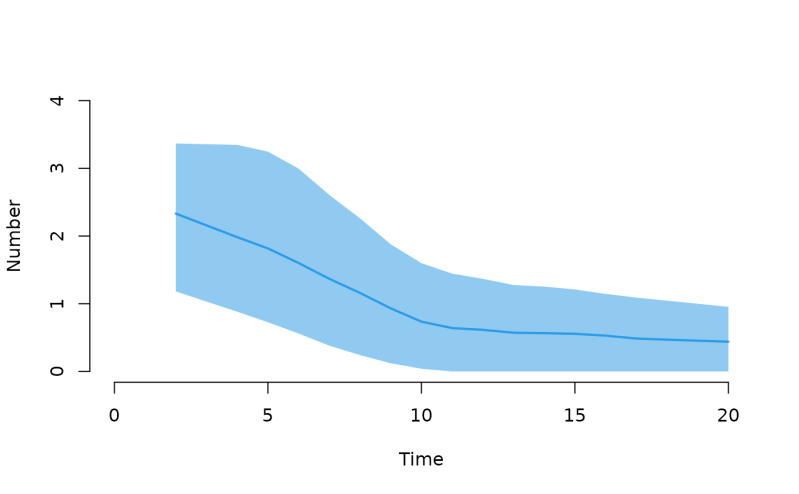 Plot Data From A Stochastic Network Epidemic Model Plot Netsim Epimodel - Best Sunset Images in Mobile