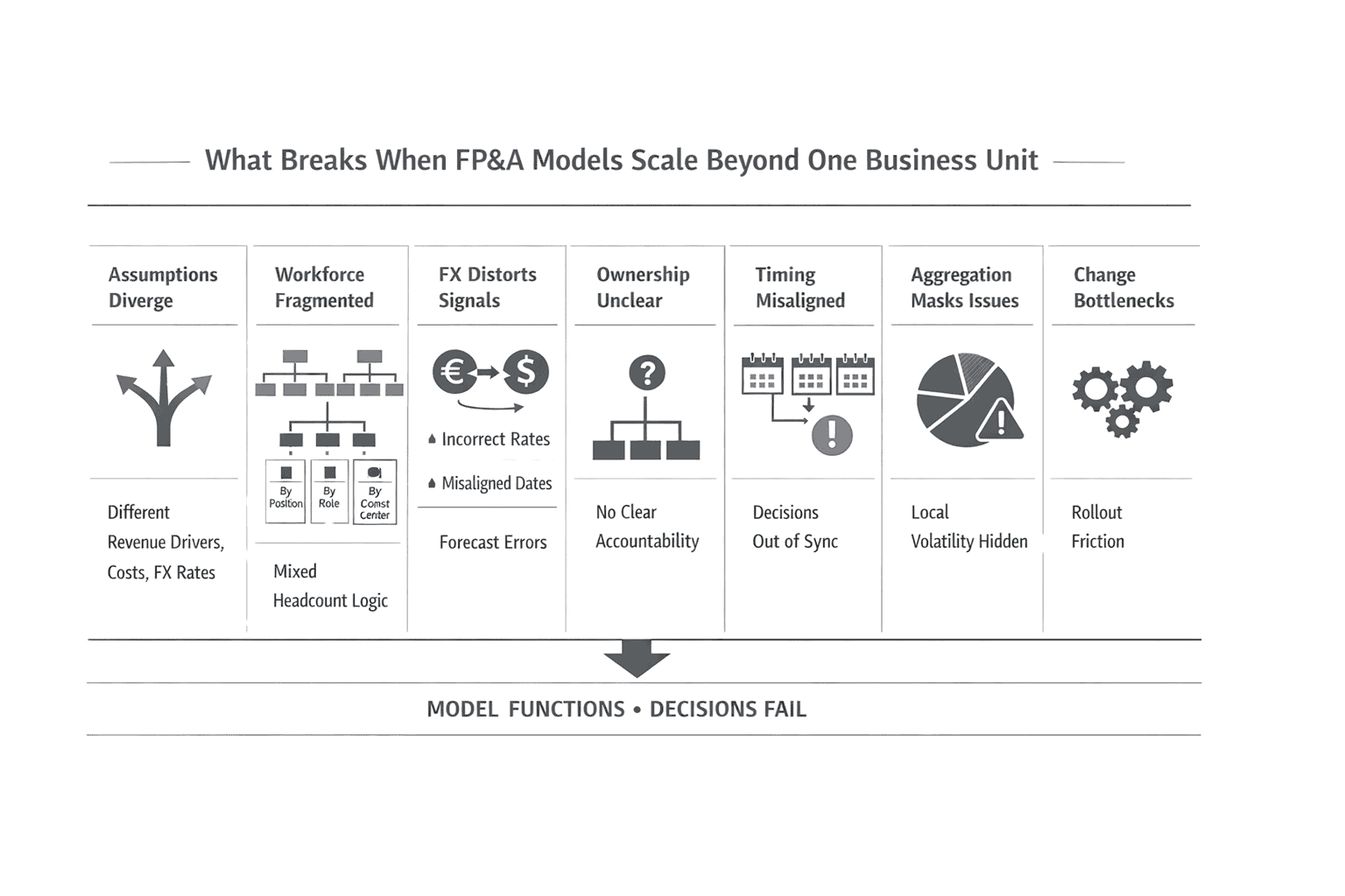 What Actually Breaks When FP&A Models Scale Beyond One Business Unit