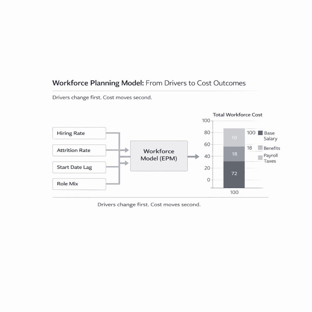 Workday Oracle OneStream