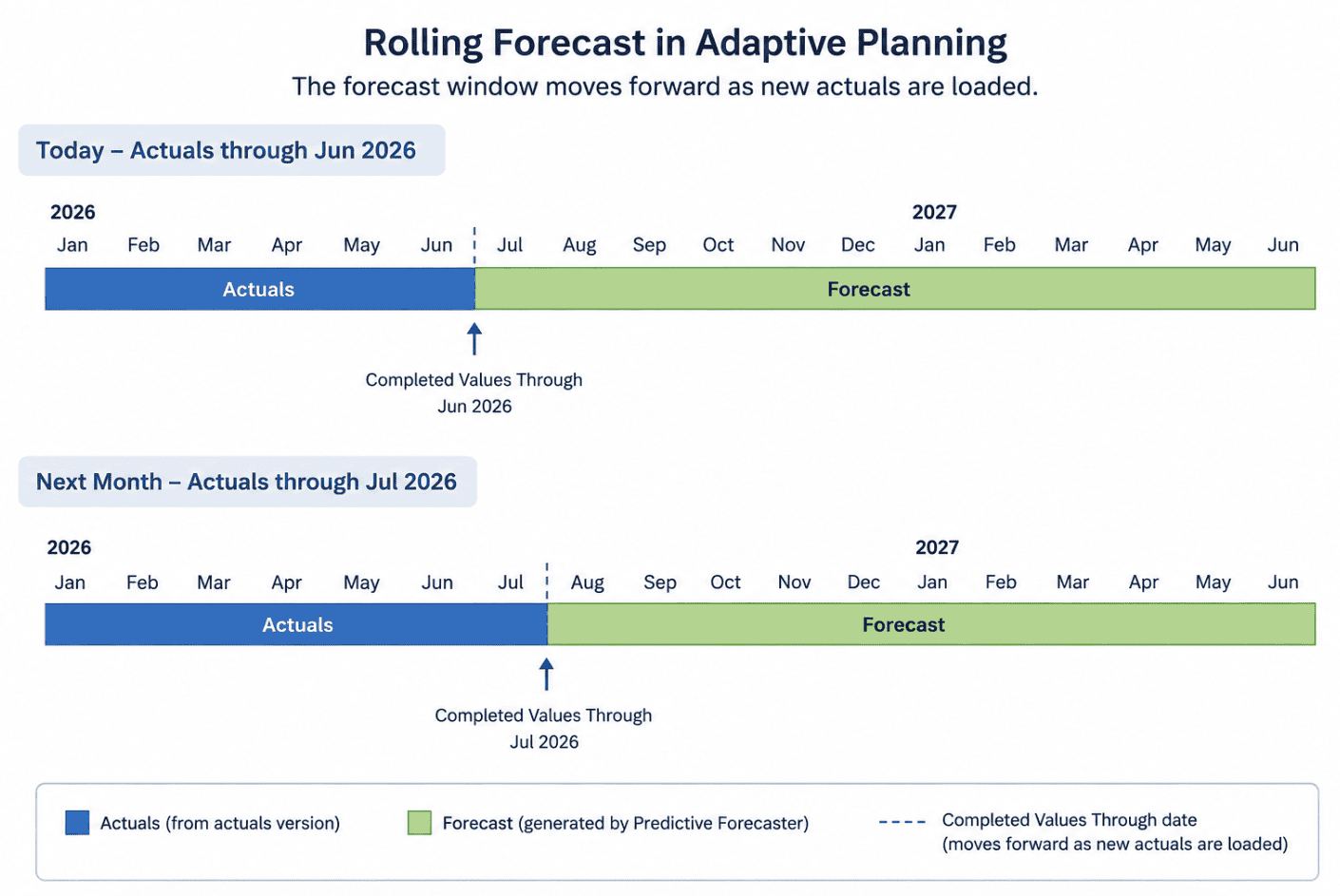How Rolling Forecasts Work in Workday Adaptive Planning Predictive Forecaster