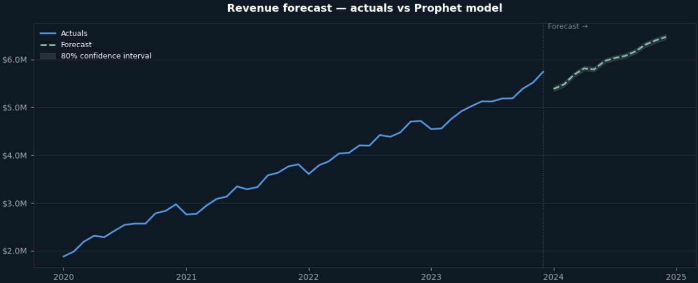 Revenue Forecasting with Facebook Prophet and Workday Adaptive Planning