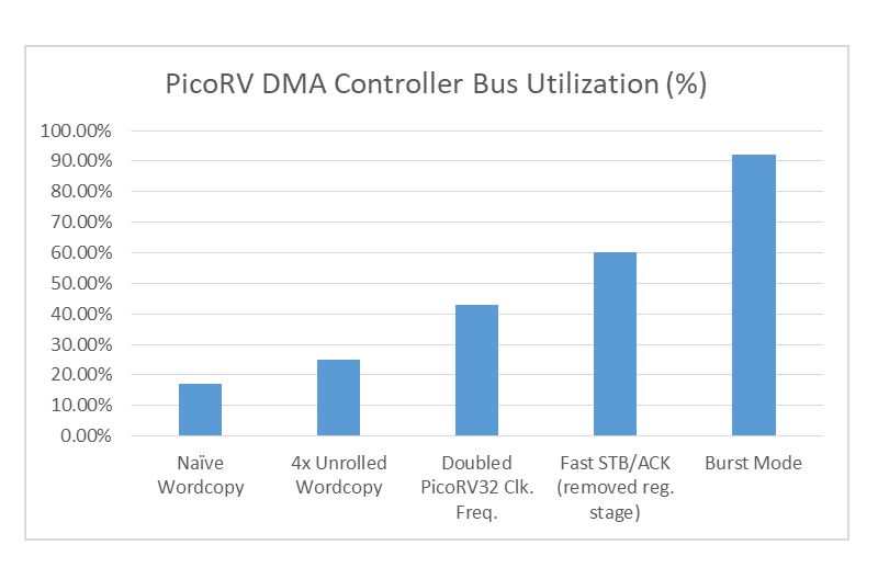 An Attempt At A Picorv32 Based Soft Dma Controller Boxlambda - Stunning Space Pattern - Retina