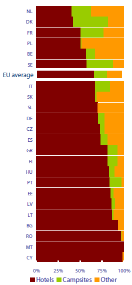 Overnight stays by type of accomodation 2011