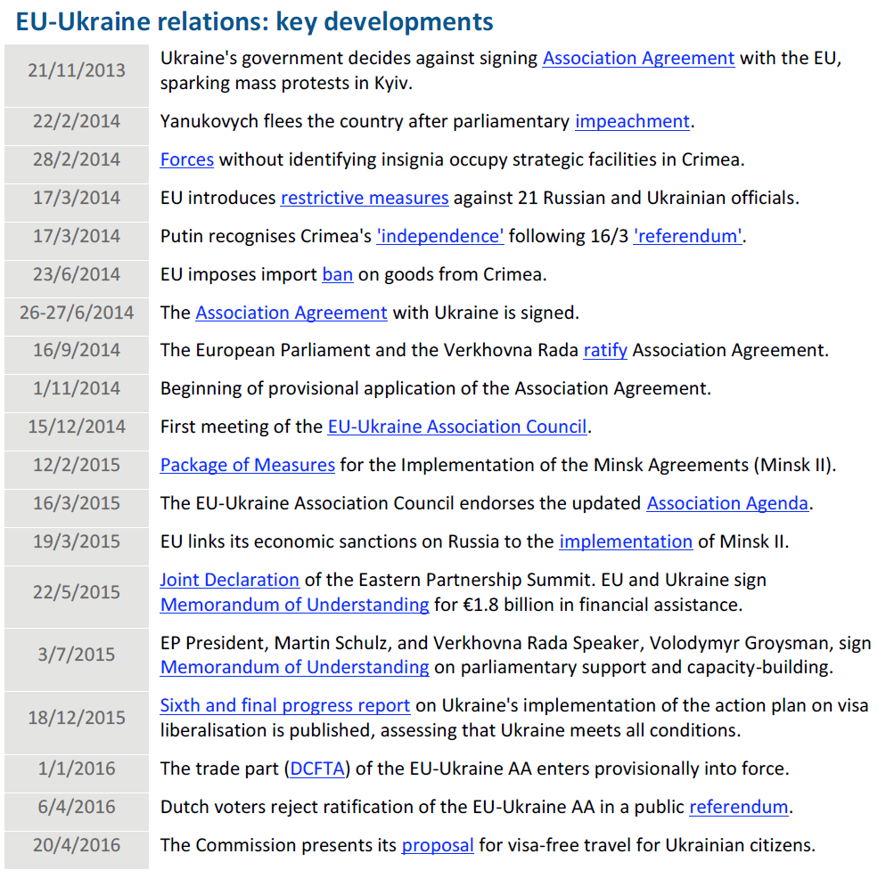 EU-Ukraine relations: key developments