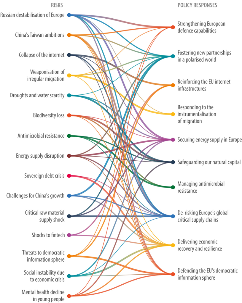 Future Shocks 2023: De-risking Europe&rsquo;s global critical supply 