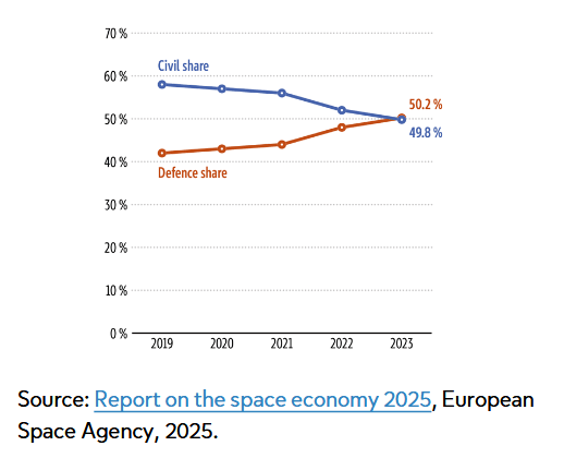 Breakdown of institutional space budgets (civil and defence)
