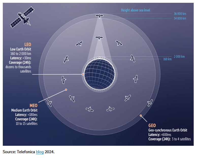 Satellite orbits and coverage
