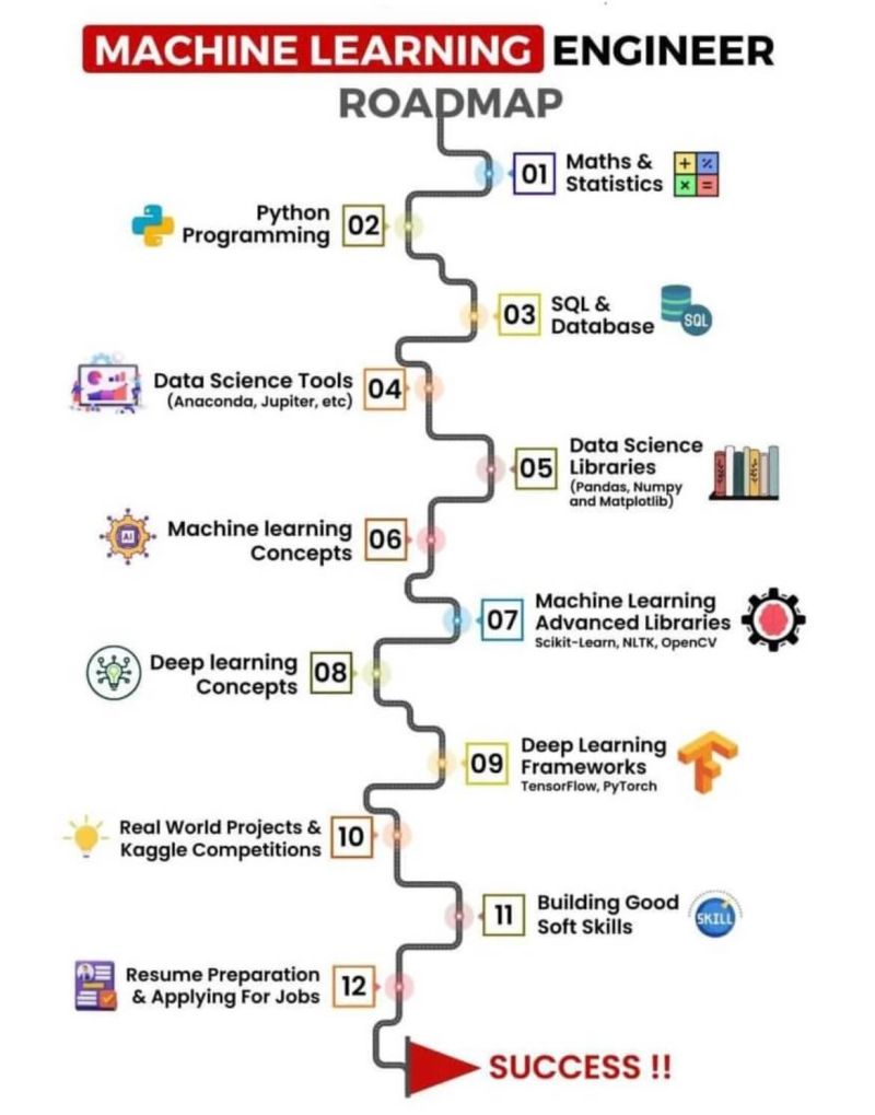 Ml Roadmap Pdf - Premium Colorful Photo Gallery - HD