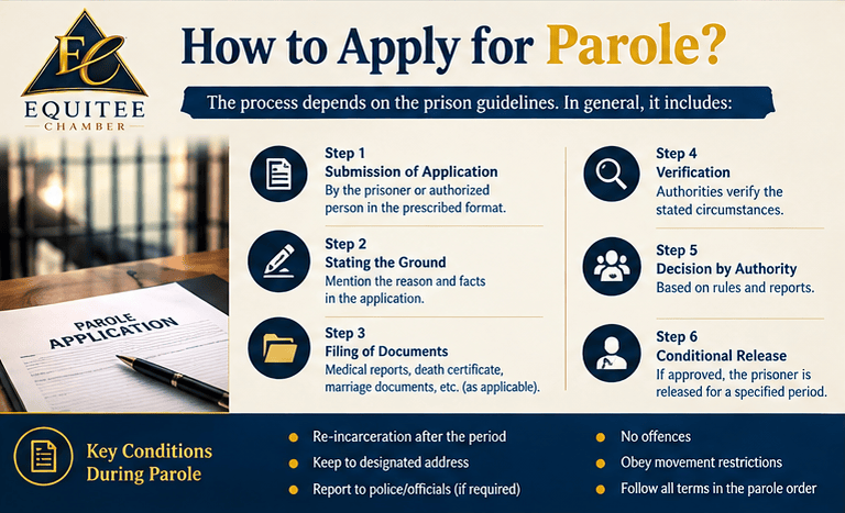 Parole Application Procedure