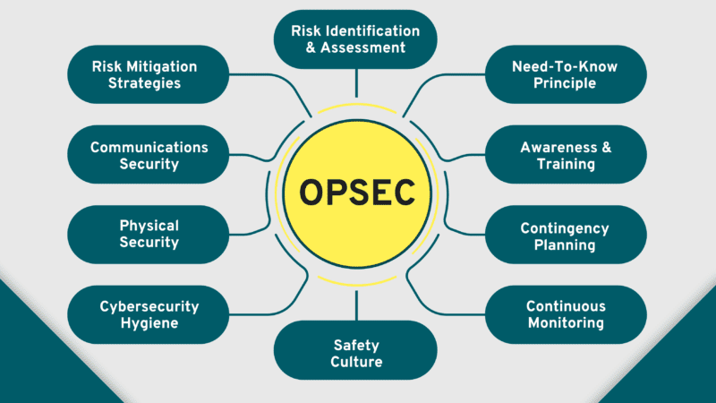 Operational Security