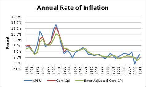 Annual Rate of Inflation Graph