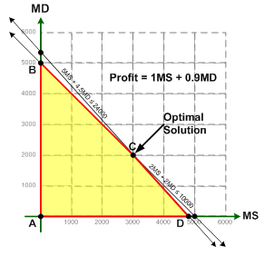 Linear Programming Graph Feasible Region for IM Problem