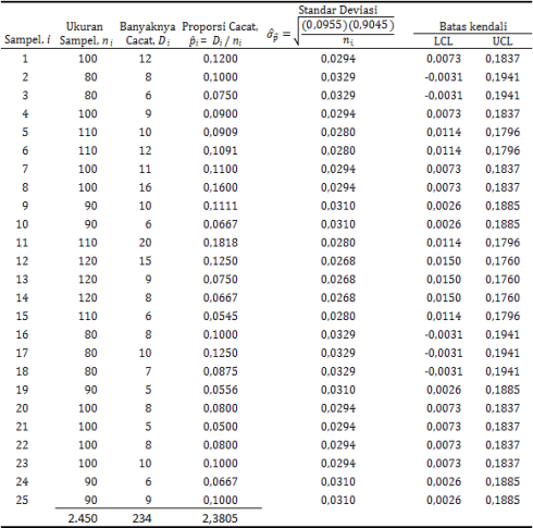 [table-4: p-chart data]
