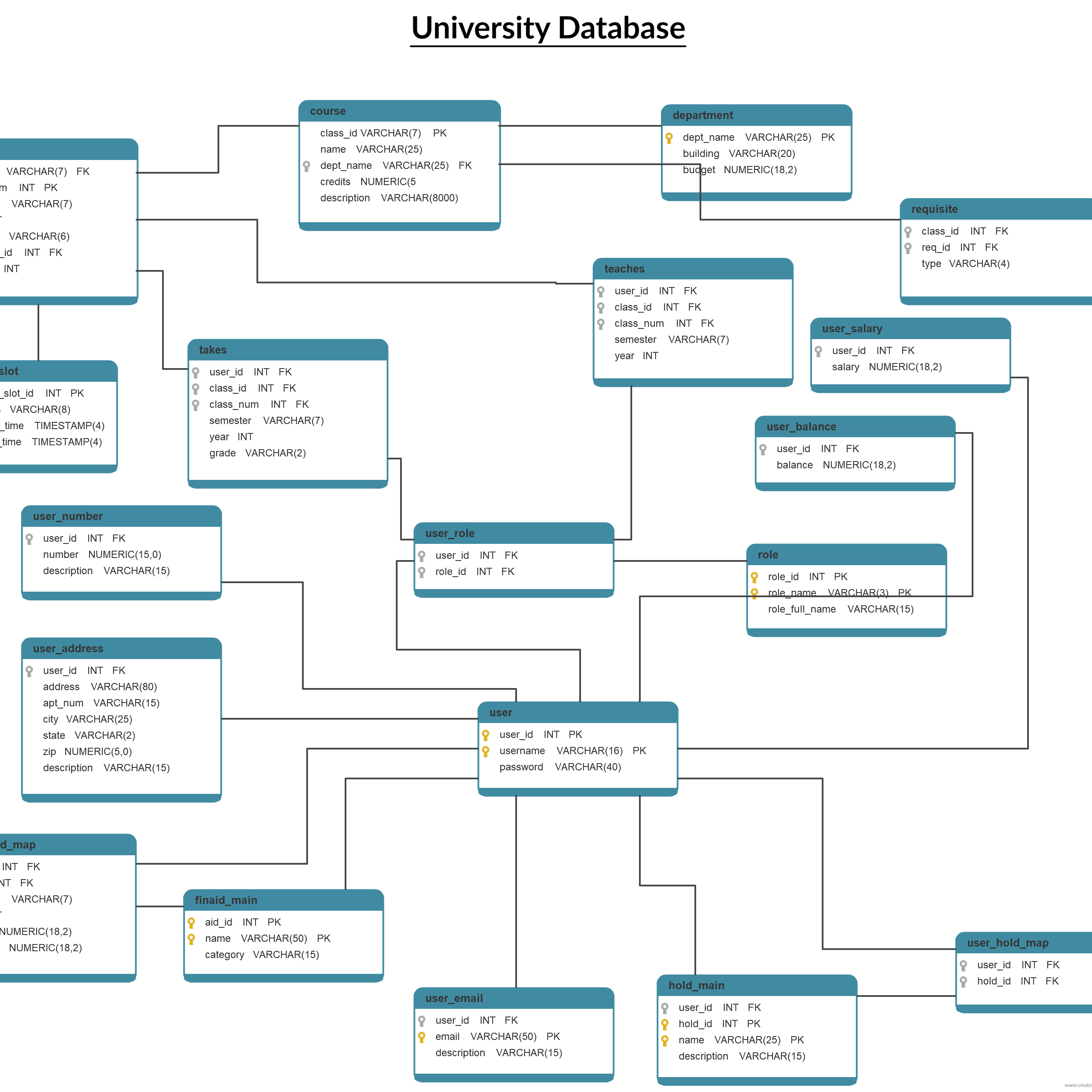 What is database schema and its types