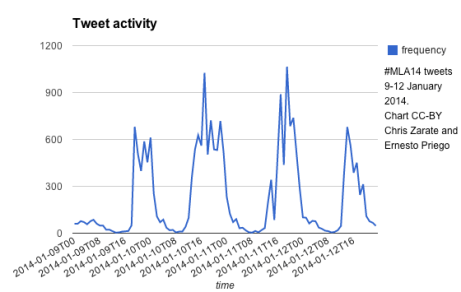 #mla14 conference days activity plot. Chart cc-by Chris Zarate and Ernesto Priego