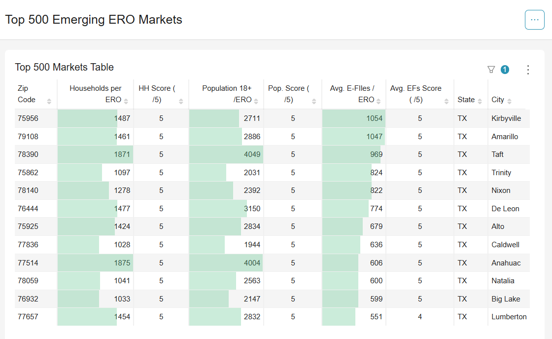 emerging undersaturated tax preparation growth markets 