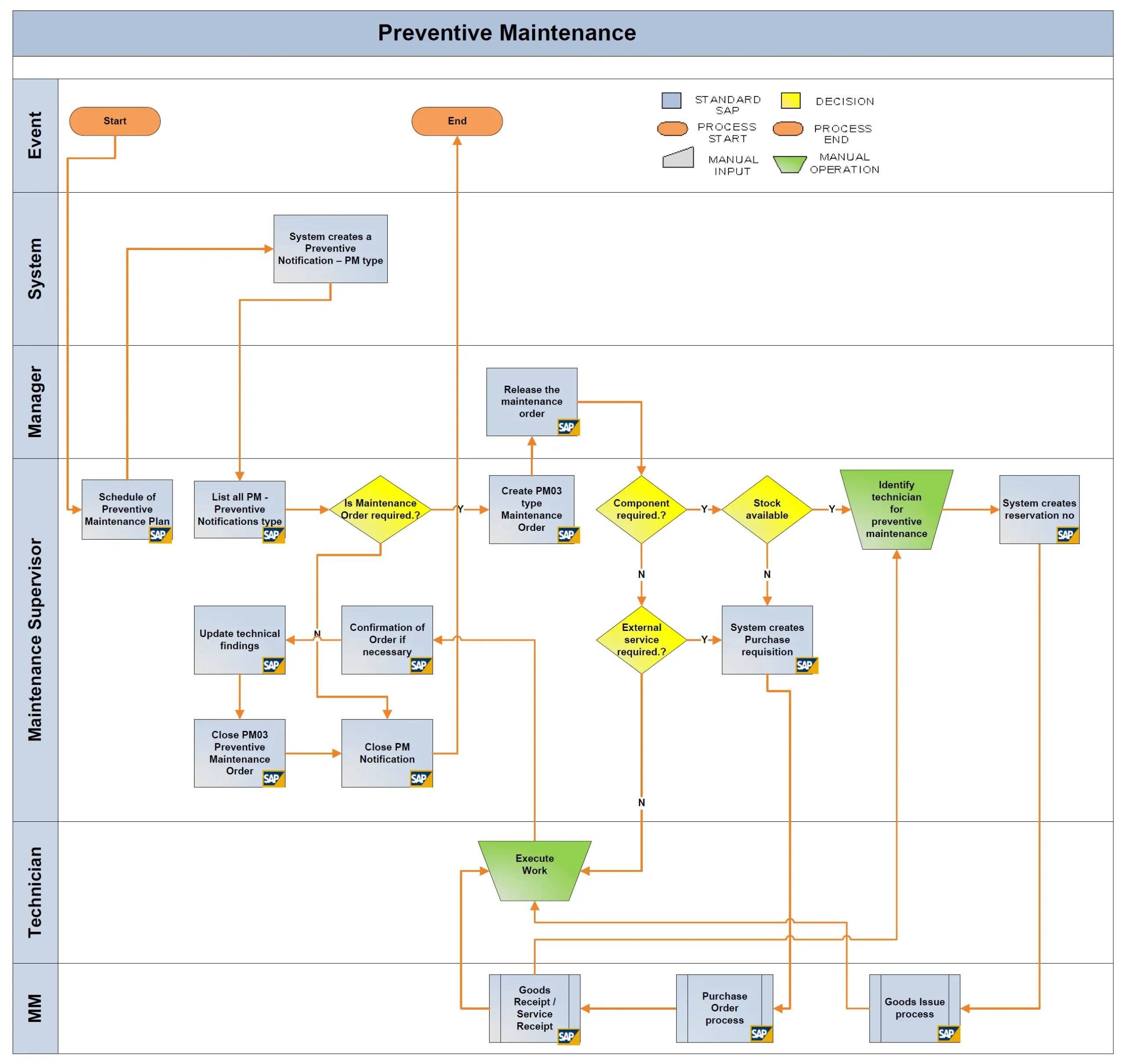 Preventive maintenance flow chart the maintenance process