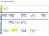 Sap Physical Inventory Count Process Flowchart Sap Flowcharts