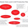 Master Data In SAP PP: Overview Diagram - SAP Flowcharts, Process Flow Diagrams, Cheatsheets