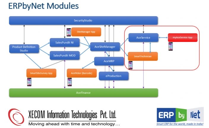 ERPbyNetModules