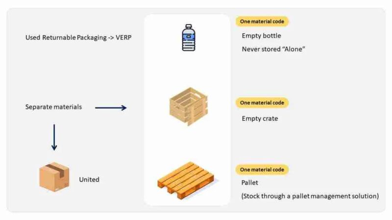 Returnable Packaging Material Erproots - Best Vintage Illustrations in Mobile