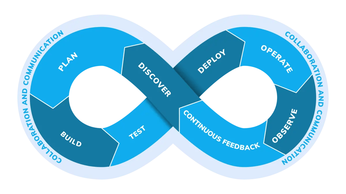DevOps Lifecycle Visualized