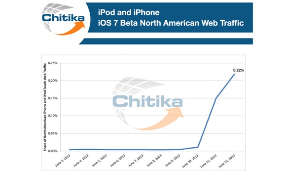 La beta 1 de iOS 7 presente en más del doble de desarrolladores que la beta 3 de iOS 6