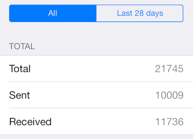 SMS Stats 2, un tweak para controlar la cantidad de mensajes que enviamos