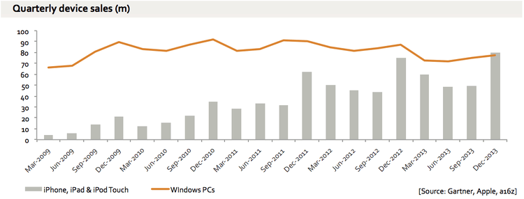 Apple supera en ventas el mercado del PC por primera vez en su historia