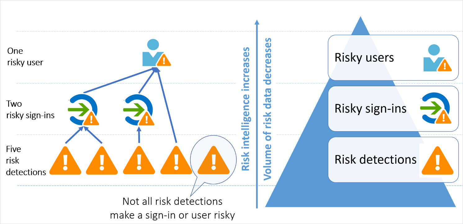 Azure AD Identity Protection