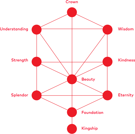 The Kabbalah Centre Using Salescloud Integration With Shopify