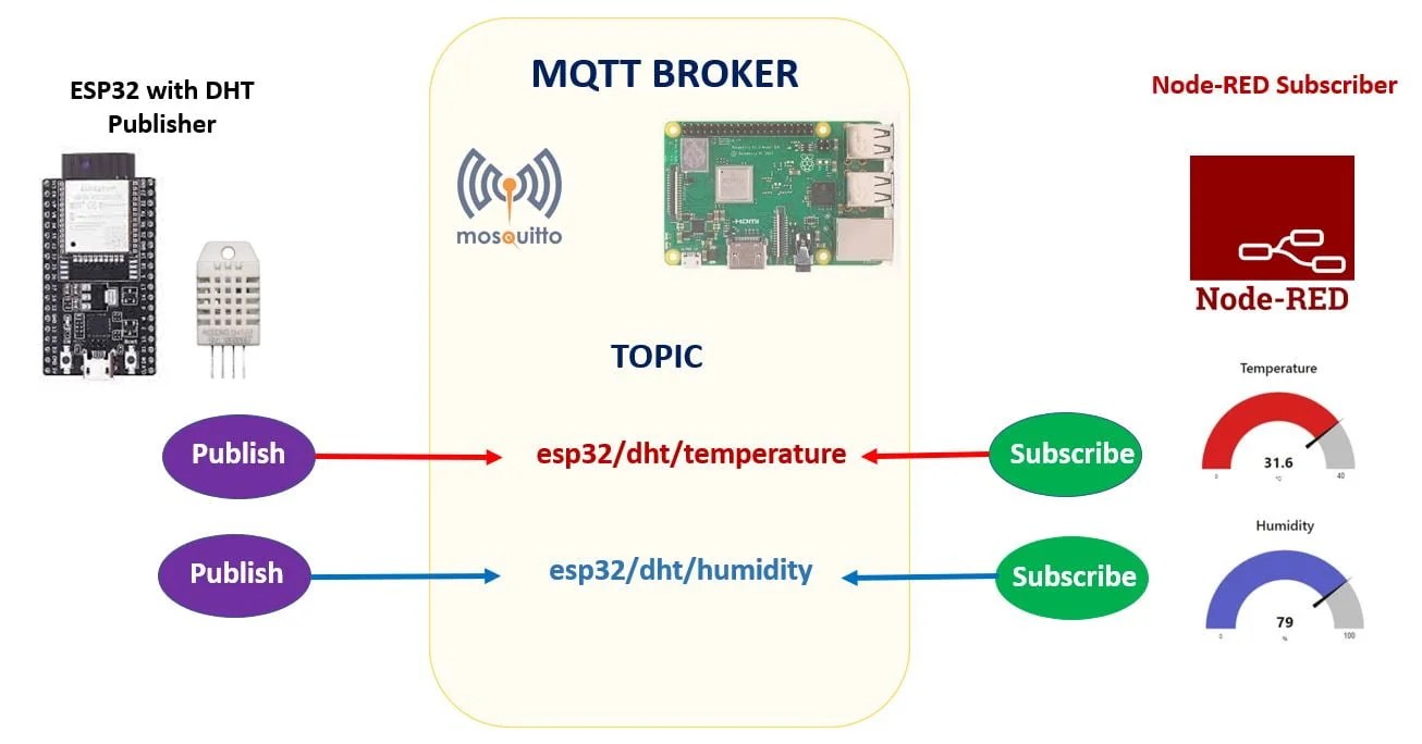 ESP32 MQTT Publish DHT22 Sensor Readings to Node-Red using ESP-IDF