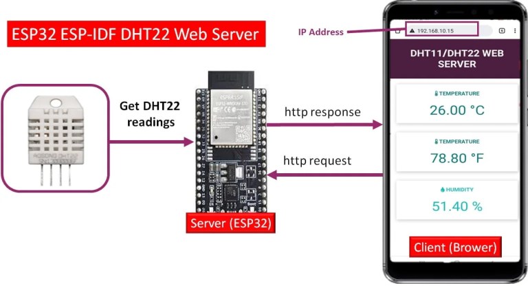 ESP32 ESP-IDF DHT22 Web Server