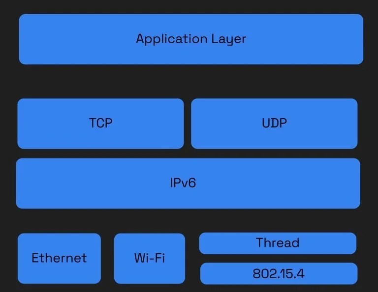 Matter Home Connectivity Protocol: Revolutionizing Smart Home