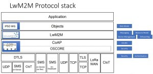 LWM2M Getting Started Guide for IoT Device Management