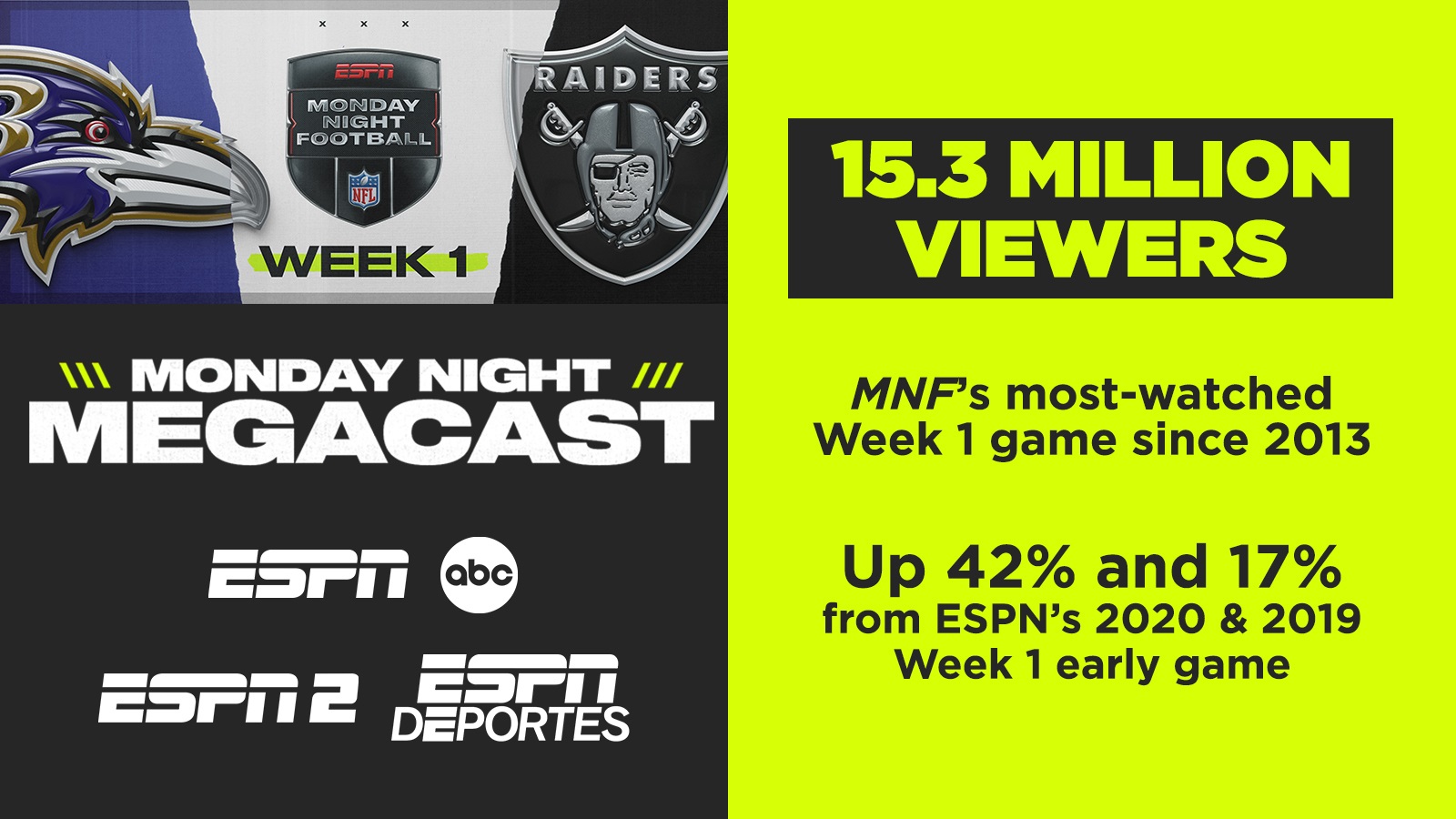 Not every stadium hosting a national football league team is made the same. Espn S Monday Night Football Season Opening Megacast 15 3 Million Viewers Delivering Mnf S Most Watched Week 1 Game Since 2013 Espn Press Room U S