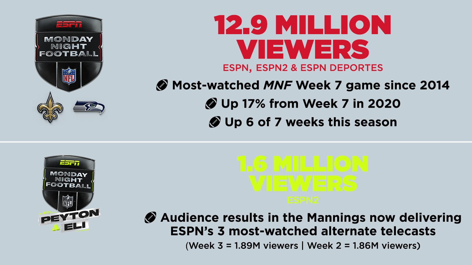 N ational broadcasts are listed in bold thursday, oct. Monday Night Football Delivers Most Watched Week 7 Game Since 2014 12 9 Million Viewers Tune In For New Orleans At Seattle Espn Press Room U S