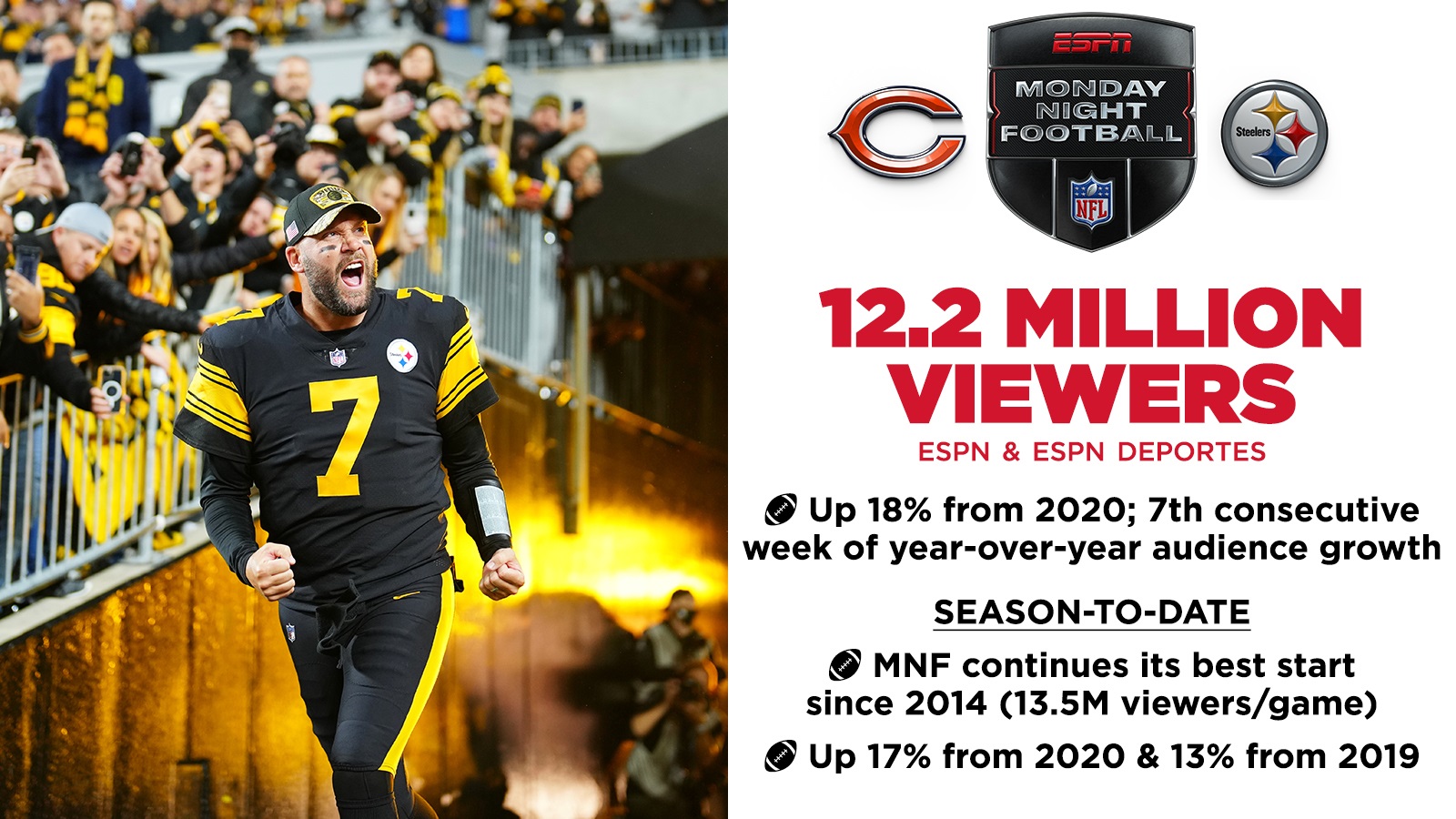 Ben roethlisberger prepares for pittsburgh steelers' week 18 game vs. Espn S Monday Night Football S Week 9 Draws 12 2 Million Viewers Up 18 Year Over Year And Delivers Mnf S Seventh Consecutive Week Of Audience Growth Espn Press Room U S