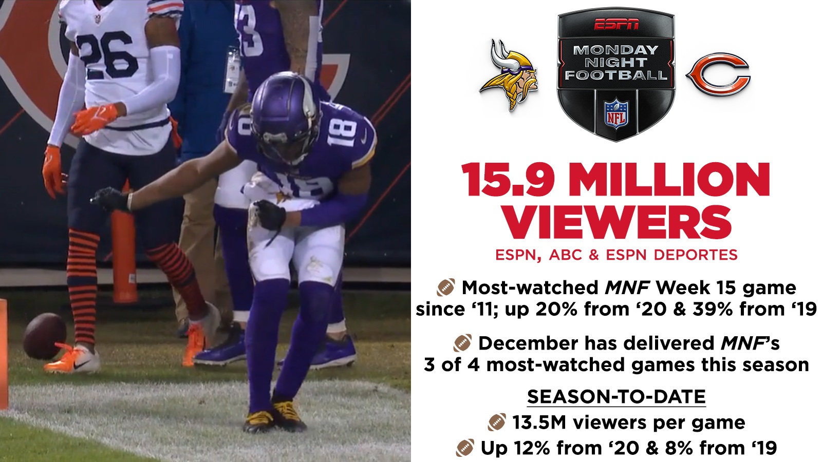 The quarterback is the star of the team. Espn S Monday Night Football Delivers 15 9 Million Viewers For Second Consecutive Week Espn Press Room U S