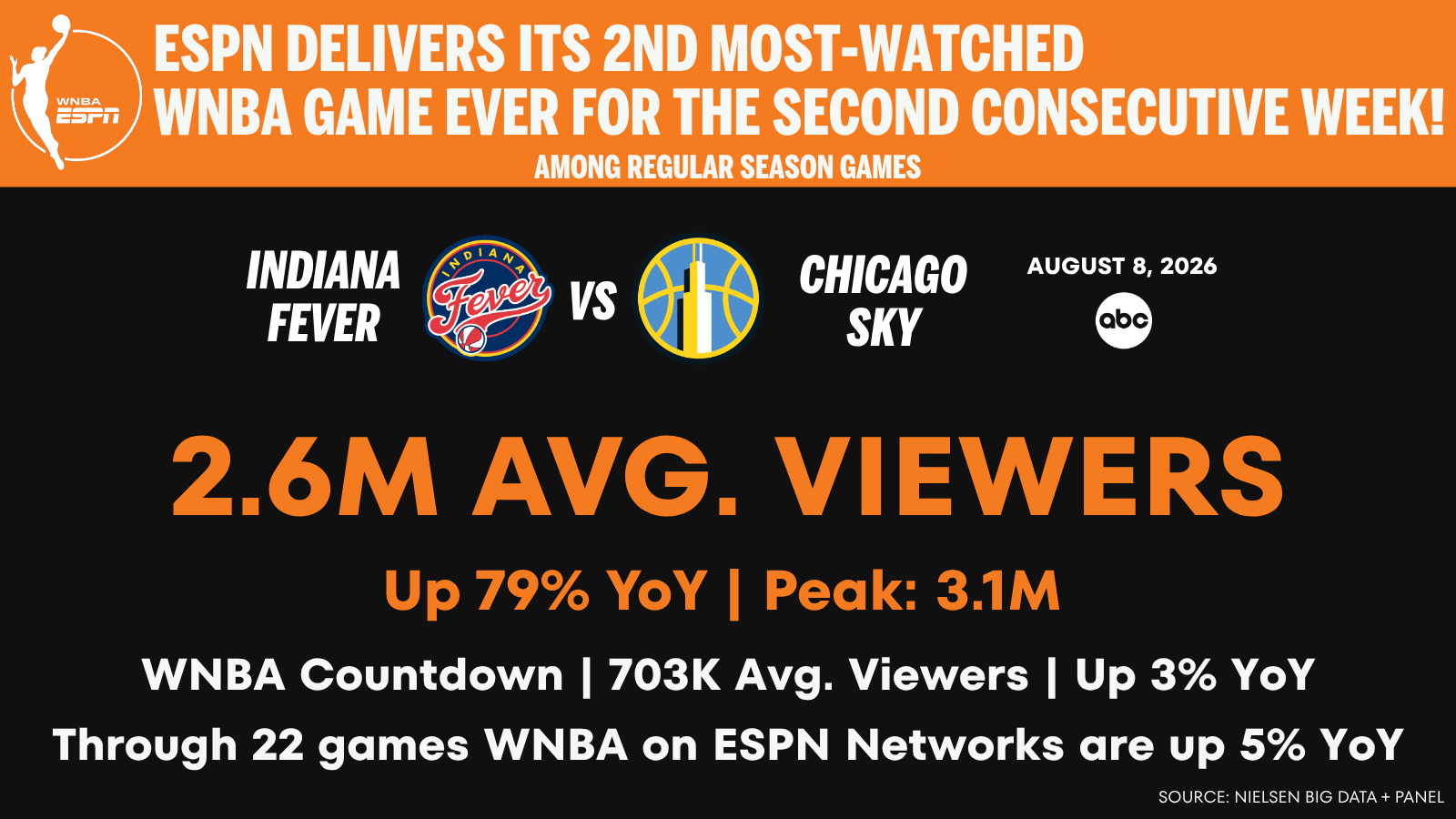 ESPN's WNBA Success: Breaking Records with Indiana Fever & Chicago Sky (2026)