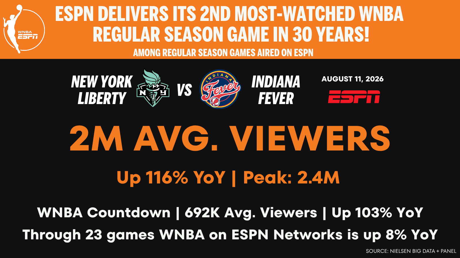 WNBA Explodes: 2M Viewers Tune In for Liberty vs. Fever! (ESPN's 2nd Biggest Game Ever) (2026)